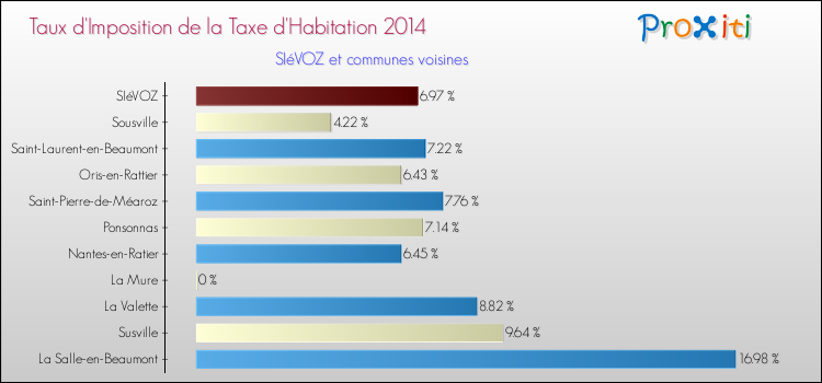 Taux d'imposition de la taxe d'habitation 2014 pour SIéVOZ et les communes proches Comparaison des taux d'imposition de la taxe d'habitation 2014 pour SIéVOZ et les communes voisines
