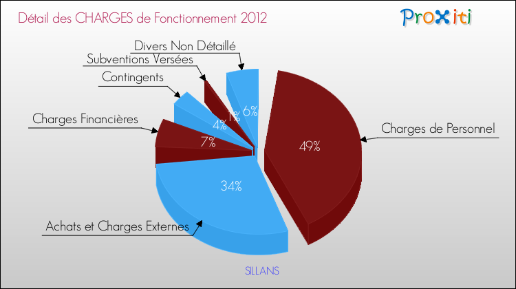 Décomposition des Charges de Fonctionnement 2012 de la commune de SILLANS Charges de Fonctionnement 2012 pour la commune de SILLANS