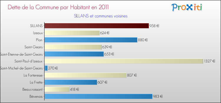 Dette par habitant de la commune en 2011 pour SILLANS et les communes proches Comparaison de la dette par habitant de la commune en 2011 pour SILLANS et les communes voisines
