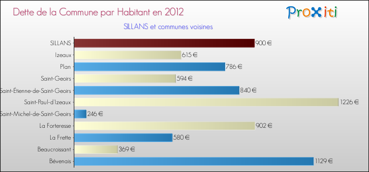 Dette par habitant de la commune en 2012 pour SILLANS et les communes proches Comparaison de la dette par habitant de la commune en 2012 pour SILLANS et les communes voisines