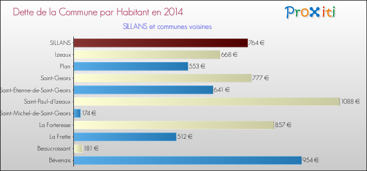 Dette par habitant de la commune en 2014 pour SILLANS et les communes proches Comparaison de la dette par habitant de la commune en 2014 pour SILLANS et les communes voisines