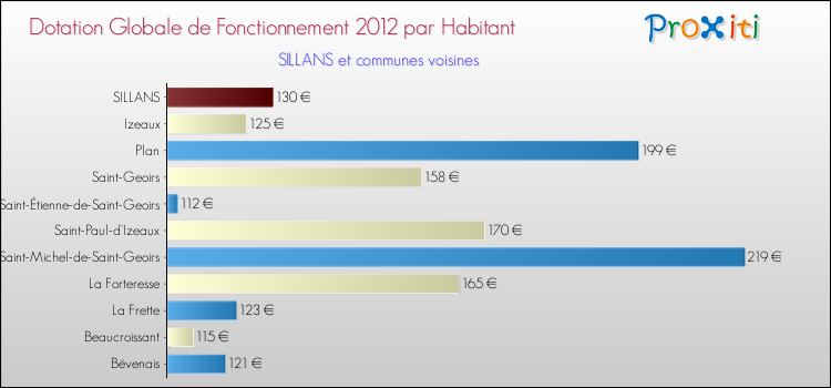 Montant des dotations globales de fonctionnement DGF par Habitant pour SILLANS et les communes proches Comparaison des des dotations globales de fonctionnement DGF par habitant pour SILLANS et les communes voisines