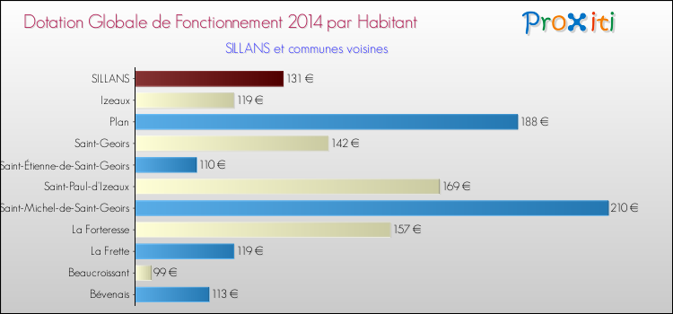 Montant des dotations globales de fonctionnement DGF par Habitant pour SILLANS et les communes proches en 2014. Comparaison des des dotations globales de fonctionnement DGF par habitant pour SILLANS et les communes voisines en 2014.