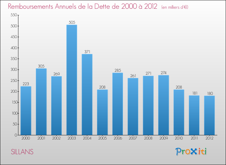 Evolution de l'annuité de la dette pour la commune de SILLANS de 2000 à 2012 Annuités de la dette pour SILLANS de 2000 à 2012