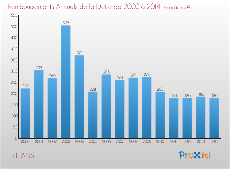 Evolution de l'annuité de la dette pour la commune de SILLANS de 2000 à 2014 Annuités de la dette pour SILLANS de 2000 à 2014