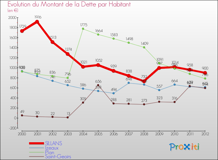 Evolution de la dette par habitant pour la commune de SILLANS et les communes proches de 2000 à 2012 Comparaison de la dette par habitant pour SILLANS et les communes voisines de 2000 à 2012