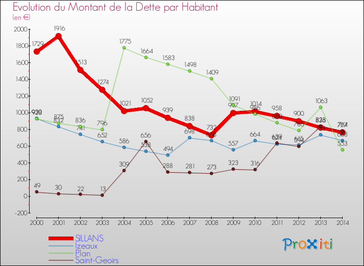 Evolution de la dette par habitant pour la commune de SILLANS et les communes proches de 2000 à 2014 Comparaison de la dette par habitant pour SILLANS et les communes voisines de 2000 à 2014