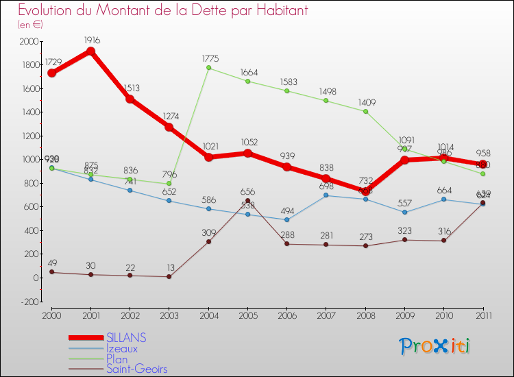 Evolution de la dette par habitant pour la commune de SILLANS et les communes proches Comparaison de la dette par habitant pour SILLANS et les communes voisines