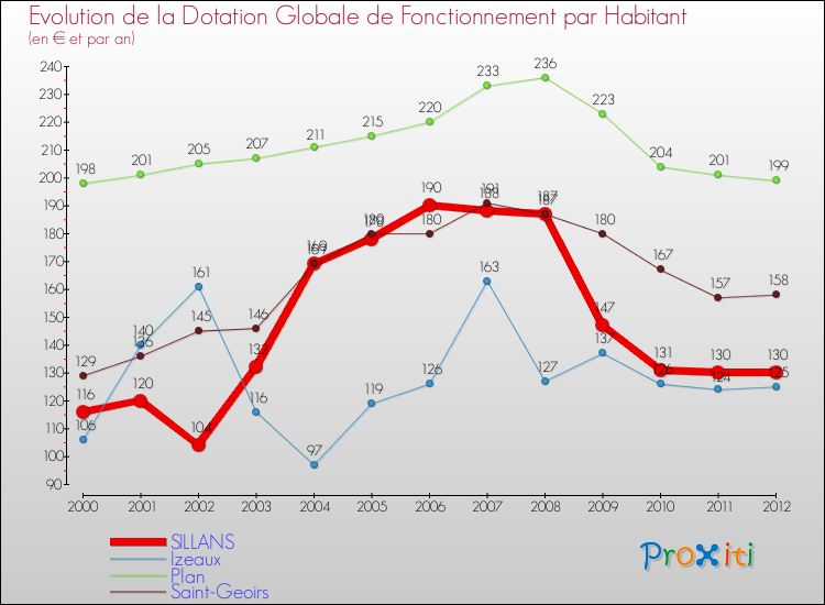 Evolution et montant de la dotation globale de fonctionnement par Habitant pour SILLANS et les communes proches Comparaison des dotations globales de fonctionnement par habitant pour SILLANS et les communes voisines