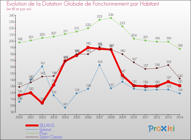 Evolution et montant de la dotation globale de fonctionnement par Habitant pour SILLANS et les communes proches de 2000 à 2014. Comparaison des dotations globales de fonctionnement par habitant pour SILLANS et les communes voisines de 2000 à 2014.