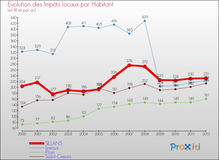 Evolution et montant des impôts locaux par Habitant pour SILLANS et les communes proches Comparaison des impôts locaux par habitant pour SILLANS et les communes voisines