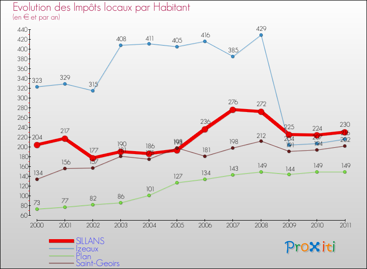 Evolution et montant des impôts locaux par Habitant pour SILLANS et les communes proches Comparaison des impôts locaux par habitant pour SILLANS et les communes voisines