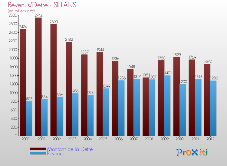 Evolution comparée de la dette et des revenus pour la commune de SILLANS de 2000 à 2012 Comparaison de la dette et des revenus pour SILLANS de 2000 à 2012