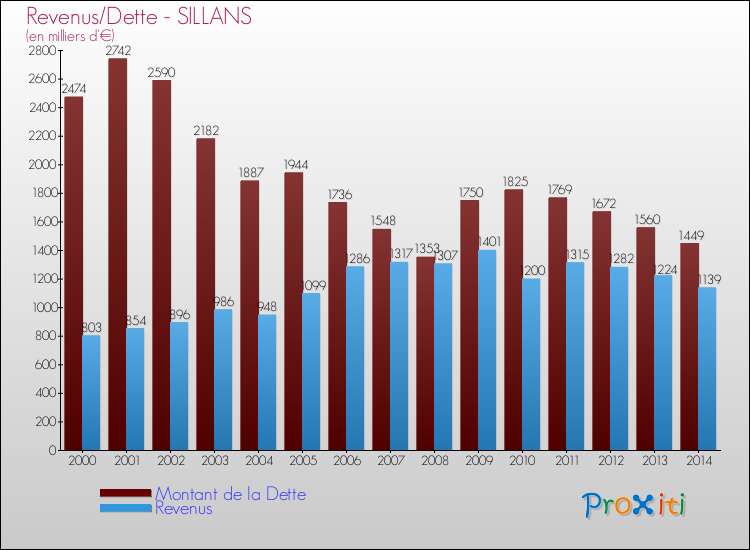 Evolution comparée de la dette et des revenus pour la commune de SILLANS de 2000 à 2014 Comparaison de la dette et des revenus pour SILLANS de 2000 à 2014