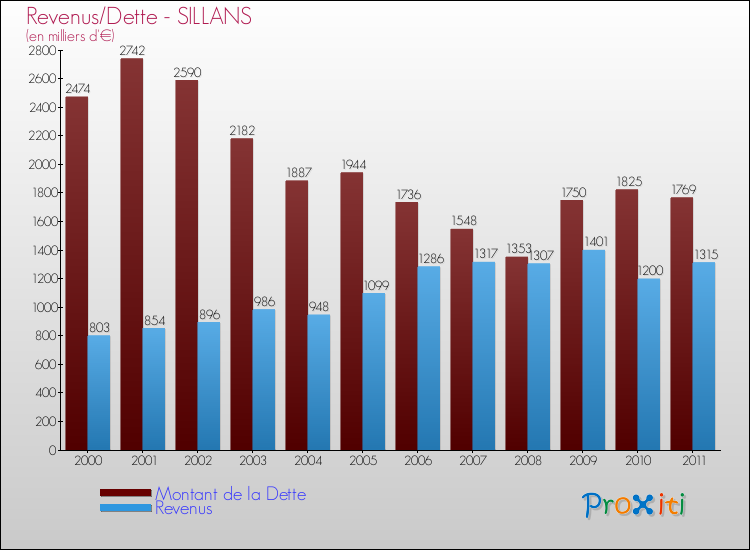 Evolution comparée de la dette et des revenus pour la commune de SILLANS de 2000 à 2011 Comparaison de la dette et des revenus pour SILLANS de 2000 à 2011