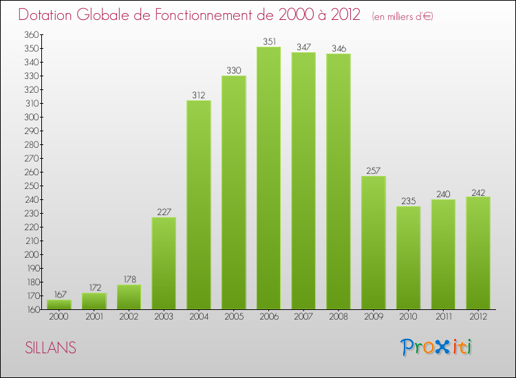 Evolution du montant de la Dotation Globale de Fonctionnement pour la commune de SILLANS de 2000 à 2012 Evolution du montant de la Dotation Globale de Fonctionnement pour SILLANS de 2000 à 2012