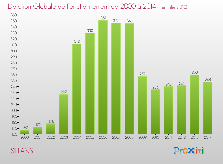 Evolution du montant de la Dotation Globale de Fonctionnement pour la commune de SILLANS de 2000 à 2014 Evolution du montant de la Dotation Globale de Fonctionnement pour SILLANS de 2000 à 2014