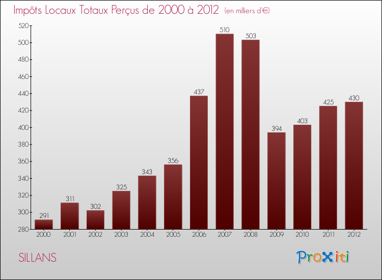 Evolution des Impôts Locaux pour la commune de SILLANS de 2000 à 2012 Evolution des Impôts Locaux pour SILLANS de 2000 à 2012