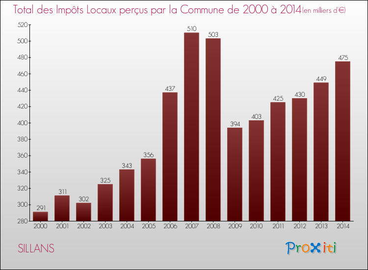 Evolution des Impôts Locaux pour la commune de SILLANS de 2000 à 2014 Evolution des Impôts Locaux pour SILLANS de 2000 à 2014