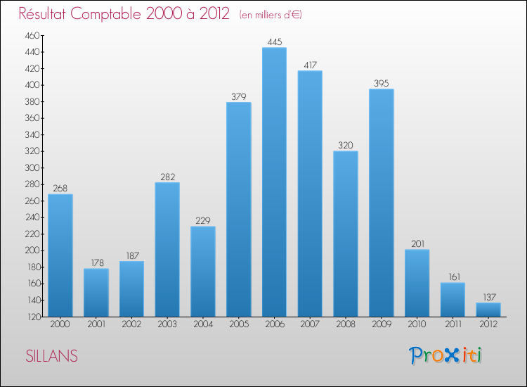 Evolution du résultat comptable pour la commune de SILLANS de 2000 à 2012 Evolution du résultat comptable pour SILLANS de 2000 à 2012
