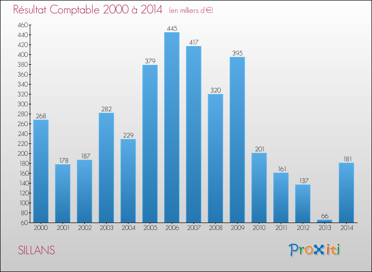 Evolution du résultat comptable pour la commune de SILLANS de 2000 à 2014 Evolution du résultat comptable pour SILLANS de 2000 à 2014