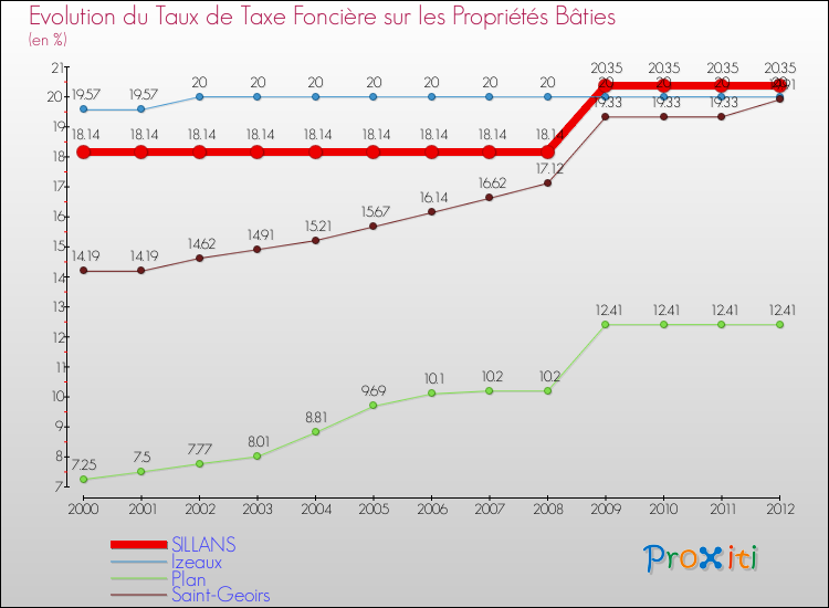 Evolution du taux de la taxe foncière sur le bati pour SILLANS et les communes proches de 2000 à 2012 Comparaison des taux de taxe foncière sur le bati pour SILLANS et les communes voisines de 2000 à 2012