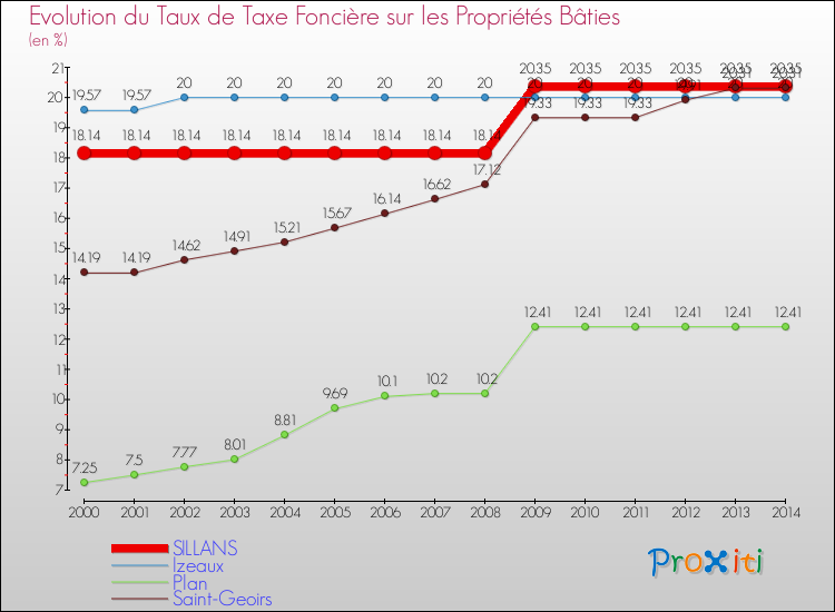 Evolution du taux de la taxe foncière sur le bati pour SILLANS et les communes proches de 2000 à 2014 Comparaison des taux de taxe foncière sur le bati pour SILLANS et les communes voisines de 2000 à 2014