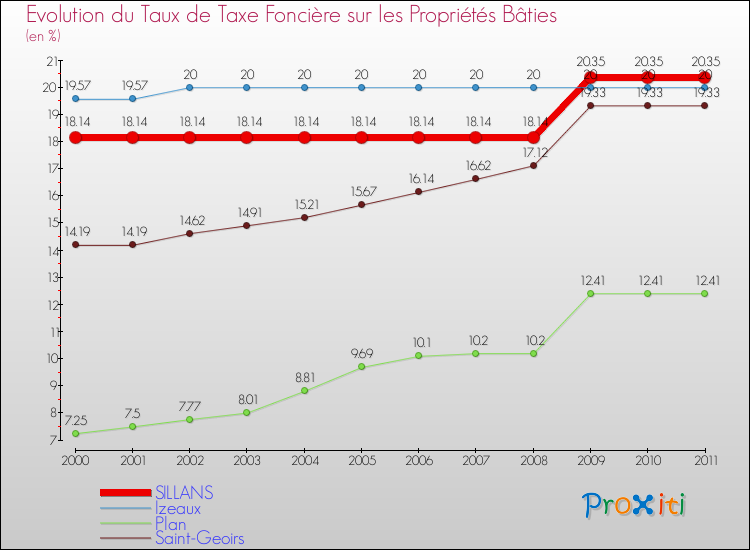 Evolution du taux de la taxe foncière sur le bati pour SILLANS et les communes proches Comparaison des taux de taxe foncière sur le bati pour SILLANS et les communes voisines