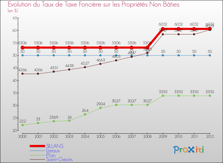Evolution du taux de la taxe foncière sur les immeubles et terrains non batis pour SILLANS et les communes proches de 2000 à 2012 Comparaison des taux de la taxe foncière sur les immeubles et terrains non batis pour SILLANS et les communes voisines de 2000 à 2012