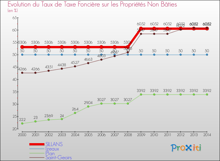 Evolution du taux de la taxe foncière sur les immeubles et terrains non batis pour SILLANS et les communes proches de 2000 à 2014 Comparaison des taux de la taxe foncière sur les immeubles et terrains non batis pour SILLANS et les communes voisines de 2000 à 2014