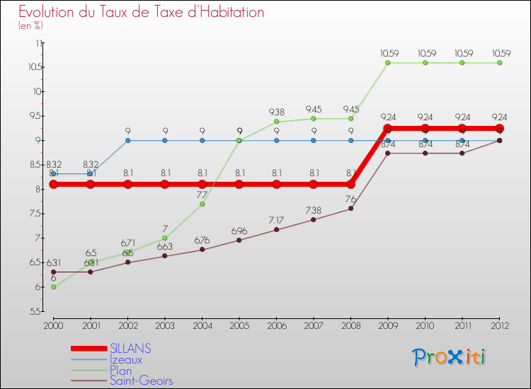 Evolution du taux de la taxe d'habitation pour SILLANS et les communes proches Comparaison des taux de la taxe d'habitation pour SILLANS et les communes voisines