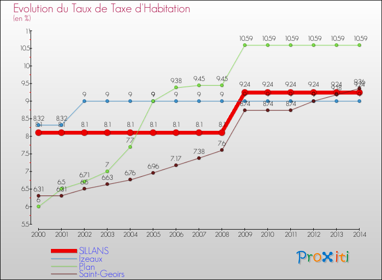 Evolution du taux de la taxe d'habitation pour SILLANS et les communes proches de 2000 à 2014 Comparaison des taux de la taxe d'habitation pour SILLANS et les communes voisines de 2000 à 2014