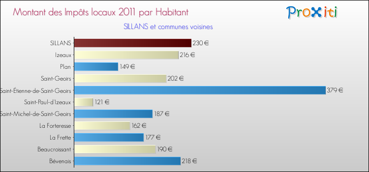 Montant des impôts locaux par Habitant pour SILLANS et les communes proches Comparaison des impôts locaux par habitant pour SILLANS et les communes voisines