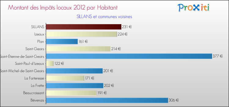 Montant des impôts locaux par Habitant pour SILLANS et les communes proches Comparaison des impôts locaux par habitant pour SILLANS et les communes voisines