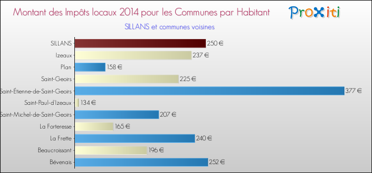 Montant des impôts locaux par Habitant pour SILLANS et les communes proches en 2014 Comparaison des impôts locaux par habitant pour SILLANS et les communes voisines en 2014