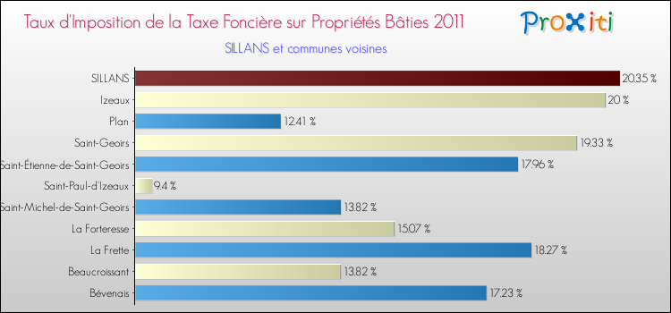 Taux d'imposition de la taxe foncière sur le bati 2011 pour SILLANS et les communes proches Comparaison des taux d'imposition de la taxe foncière sur le bati 2011 pour SILLANS et les communes voisines