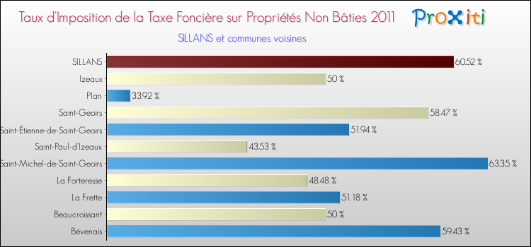 Taux d'imposition de la taxe foncière sur les immeubles et terrains non batis 2011 pour SILLANS et les communes proches Comparaison des taux d'imposition de la taxe foncière sur les immeubles et terrains non batis 2011 pour SILLANS et les communes voisines