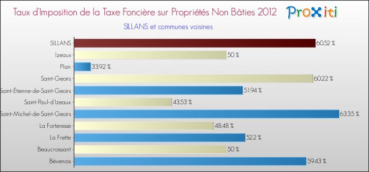 Taux d'imposition de la taxe foncière sur les immeubles et terrains non batis 2012 pour SILLANS et les communes proches Comparaison des taux d'imposition de la taxe foncière sur les immeubles et terrains non batis 2012 pour SILLANS et les communes voisines