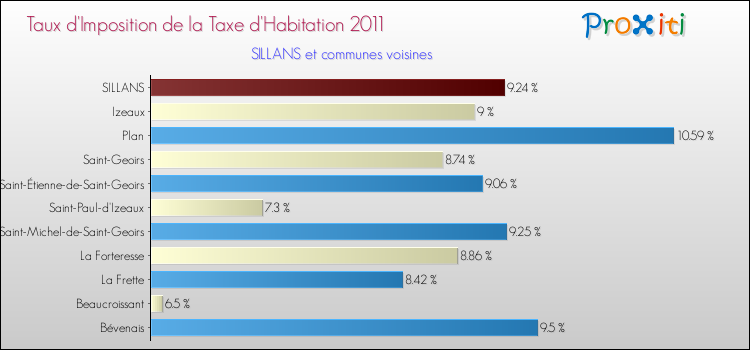 Taux d'imposition de la taxe d'habitation 2011 pour SILLANS et les communes proches Comparaison des taux d'imposition de la taxe d'habitation 2011 pour SILLANS et les communes voisines