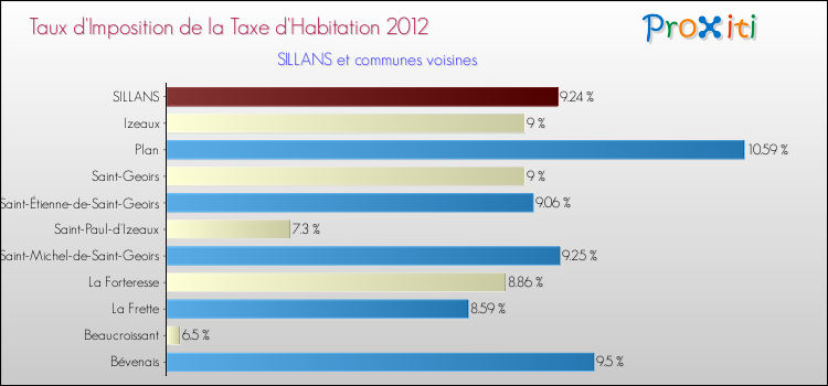 Taux d'imposition de la taxe d'habitation 2012 pour SILLANS et les communes proches Comparaison des taux d'imposition de la taxe d'habitation 2012 pour SILLANS et les communes voisines