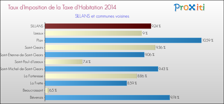 Taux d'imposition de la taxe d'habitation 2014 pour SILLANS et les communes proches Comparaison des taux d'imposition de la taxe d'habitation 2014 pour SILLANS et les communes voisines