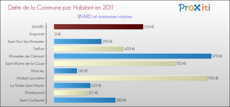 Dette par habitant de la commune en 2011 pour SINARD et les communes proches Comparaison de la dette par habitant de la commune en 2011 pour SINARD et les communes voisines
