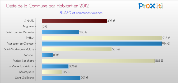 Dette par habitant de la commune en 2012 pour SINARD et les communes proches Comparaison de la dette par habitant de la commune en 2012 pour SINARD et les communes voisines