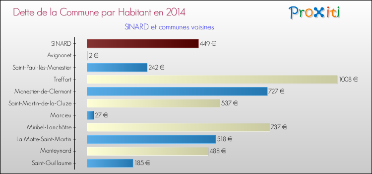 Dette par habitant de la commune en 2014 pour SINARD et les communes proches Comparaison de la dette par habitant de la commune en 2014 pour SINARD et les communes voisines