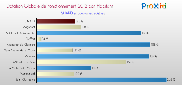 Montant des dotations globales de fonctionnement DGF par Habitant pour SINARD et les communes proches Comparaison des des dotations globales de fonctionnement DGF par habitant pour SINARD et les communes voisines