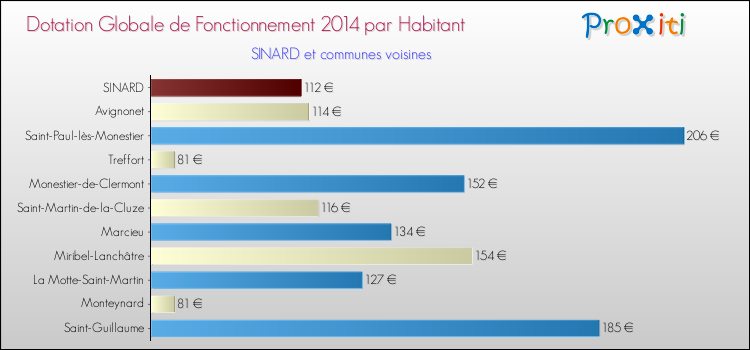 Montant des dotations globales de fonctionnement DGF par Habitant pour SINARD et les communes proches en 2014. Comparaison des des dotations globales de fonctionnement DGF par habitant pour SINARD et les communes voisines en 2014.