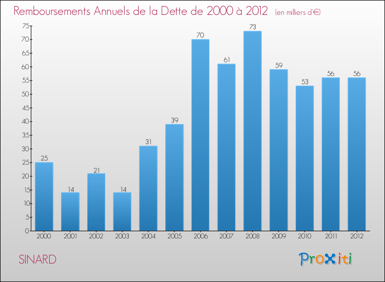 Evolution de l'annuité de la dette pour la commune de SINARD de 2000 à 2012 Annuités de la dette pour SINARD de 2000 à 2012