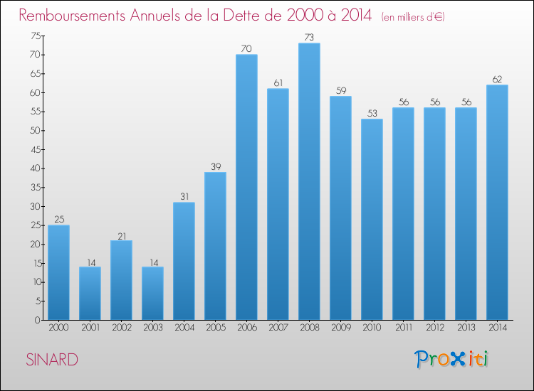 Evolution de l'annuité de la dette pour la commune de SINARD de 2000 à 2014 Annuités de la dette pour SINARD de 2000 à 2014