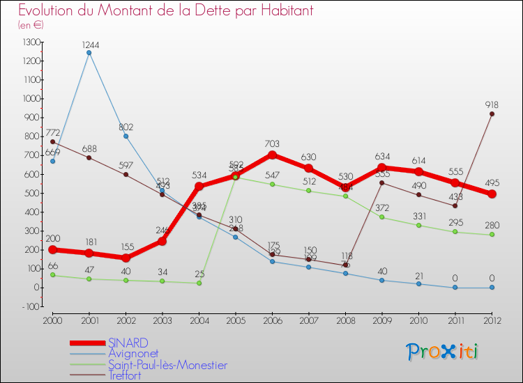Evolution de la dette par habitant pour la commune de SINARD et les communes proches de 2000 à 2012 Comparaison de la dette par habitant pour SINARD et les communes voisines de 2000 à 2012