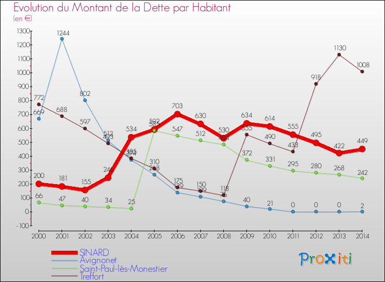 Evolution de la dette par habitant pour la commune de SINARD et les communes proches de 2000 à 2014 Comparaison de la dette par habitant pour SINARD et les communes voisines de 2000 à 2014